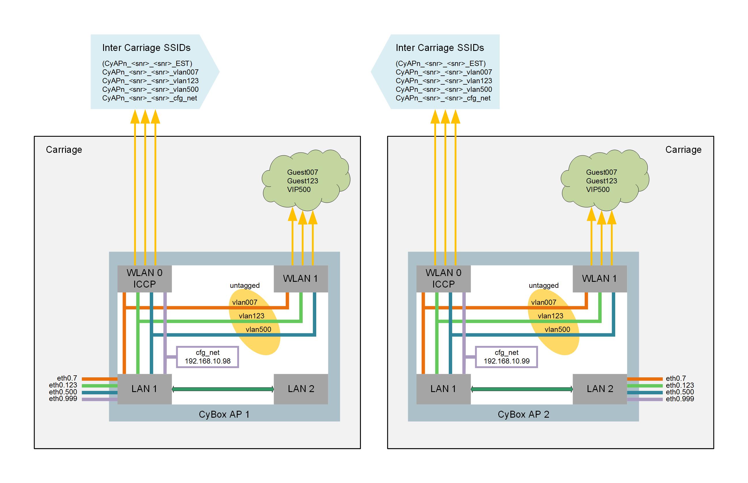 Beispiel-Konfiguration, die VLANs für die ICCP-Kommunikation nutzt