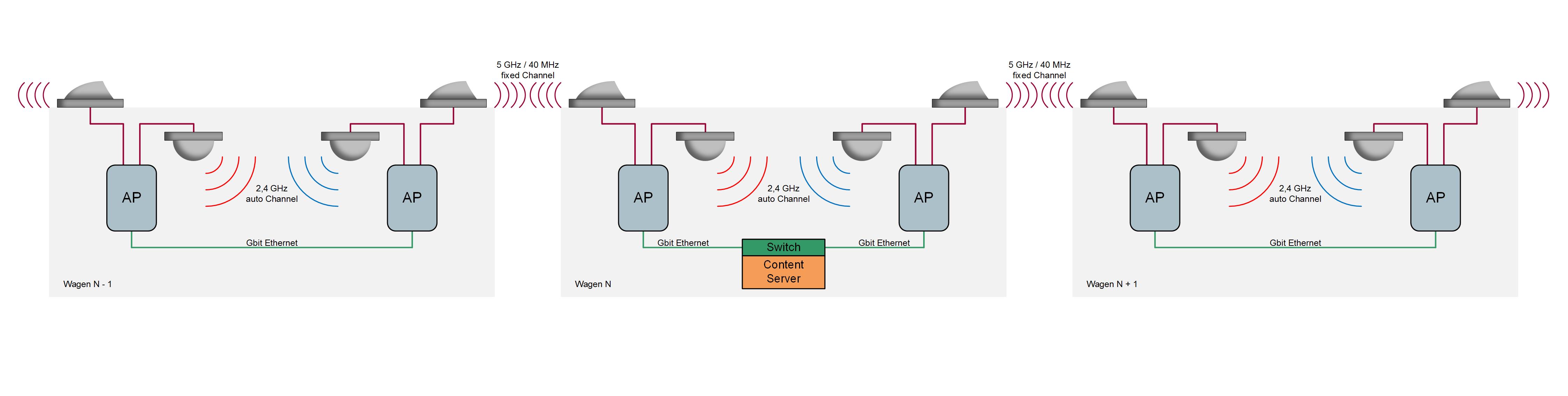 Bild 1: Aufbau eines Ethernet-Backbone mit Waggon-Kopplung mittels WLAN